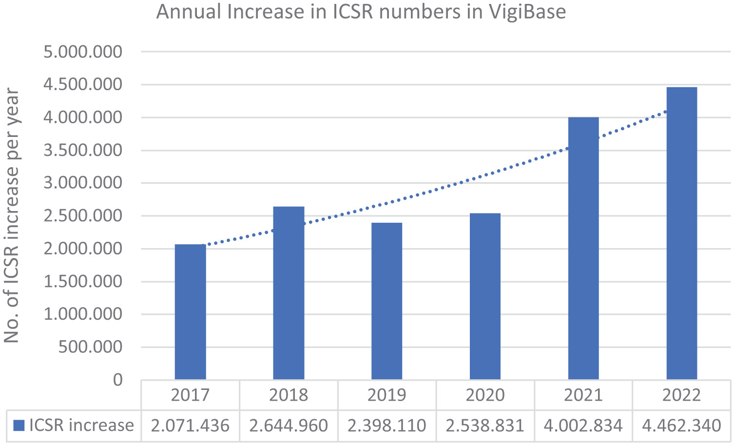 Annual increase in ICSRs in VigiBase